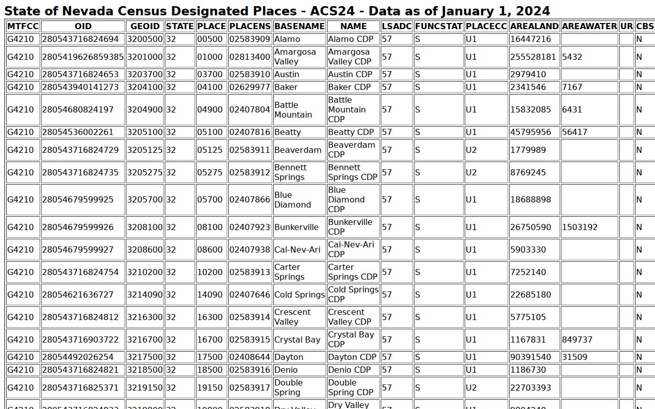Summerlin South residents directory Census TIGERweb geography
